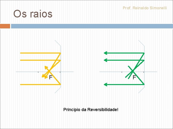 Prof. Reinaldo Simonelli Os raios . . F . . Princípio da Reversibilidade! .