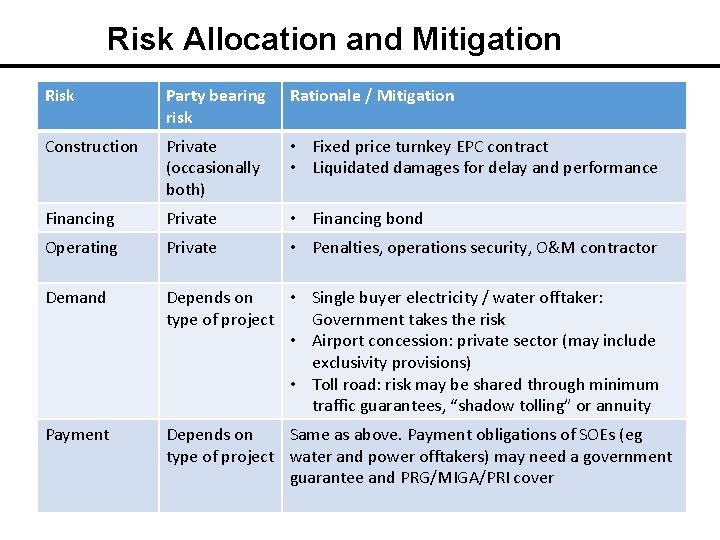 Risk Allocation and Mitigation Risk Party bearing risk Rationale / Mitigation Construction Private (occasionally