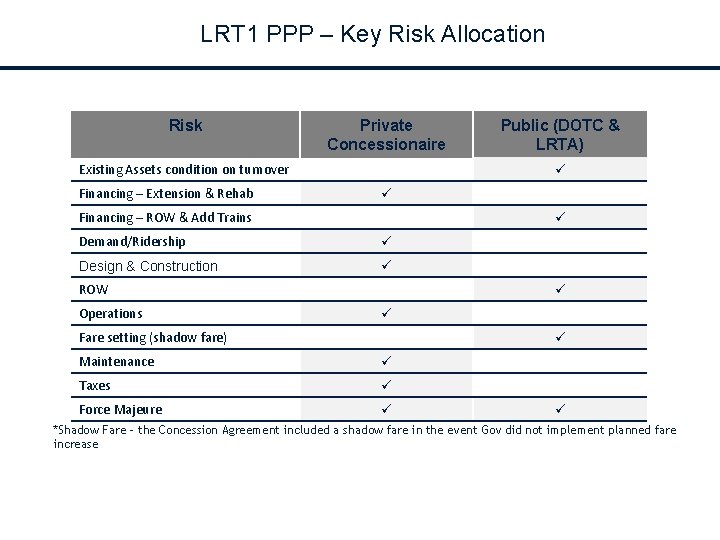 LRT 1 PPP – Key Risk Allocation Risk Private Concessionaire Existing Assets condition on