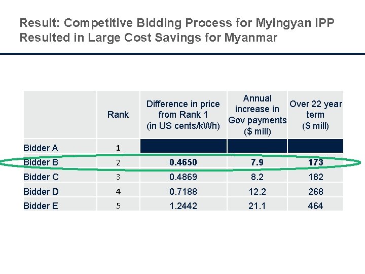 Result: Competitive Bidding Process for Myingyan IPP Resulted in Large Cost Savings for Myanmar