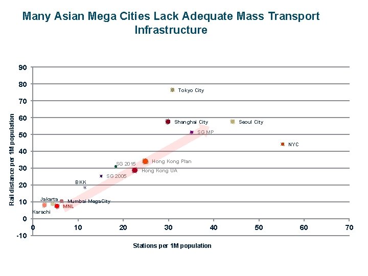 Many Asian Mega Cities Lack Adequate Mass Transport Infrastructure 90 80 Tokyo City Rail