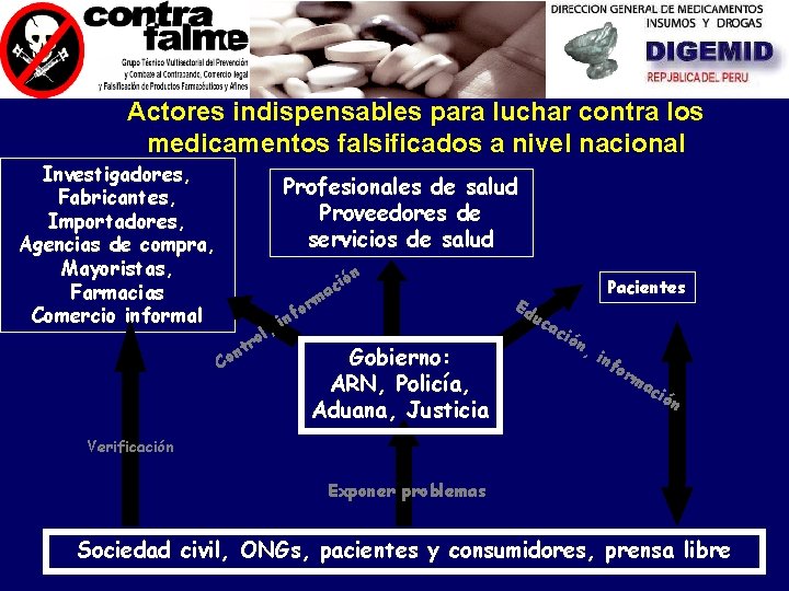 Actores indispensables para luchar contra los medicamentos falsificados a nivel nacional Investigadores, Fabricantes, Importadores,