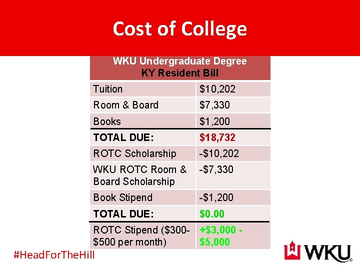 Cost of College WKU Undergraduate Degree KY Resident Bill Tuition $10, 202 Room &