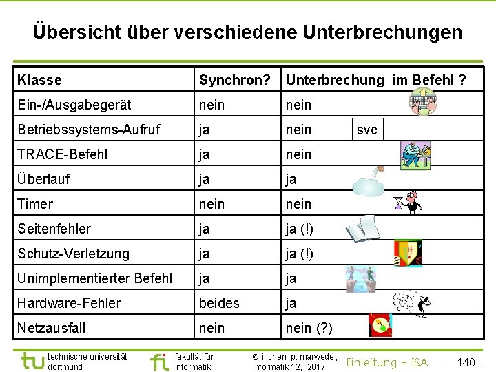 TU Dortmund Übersicht über verschiedene Unterbrechungen Klasse Synchron? Unterbrechung im Befehl ? Ein-/Ausgabegerät nein