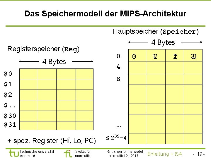 TU Dortmund Das Speichermodell der MIPS-Architektur Hauptspeicher (Speicher) Registerspeicher (Reg) 4 Bytes $0 4