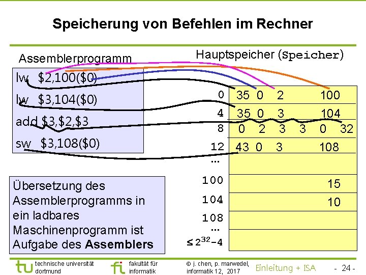 TU Dortmund Speicherung von Befehlen im Rechner Assemblerprogramm Hauptspeicher (Speicher) lw $2, 100($0) 0