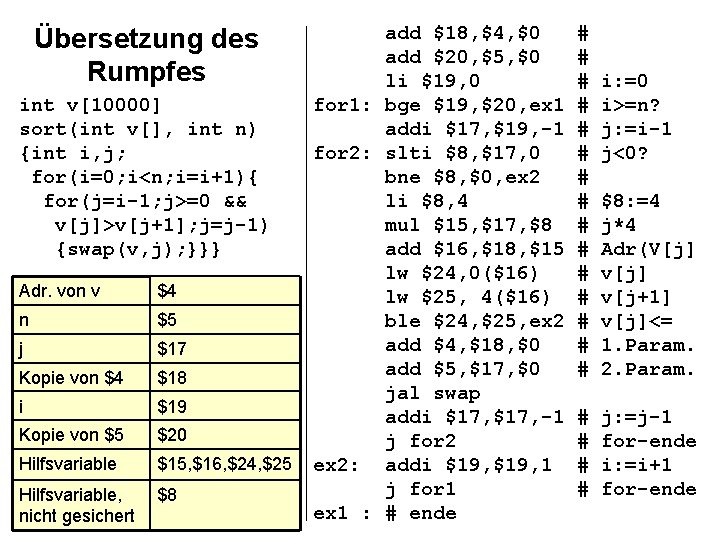 Übersetzung des Rumpfes int v[10000] sort(int v[], int n) {int i, j; for(i=0; i<n;