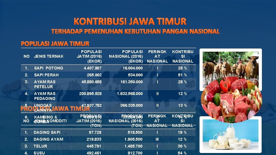 KONTRIBUSI JAWA TIMUR TERHADAP PEMENUHAN KEBUTUHAN PANGAN NASIONAL POPULASI JAWA TIMUR NO JENIS TERNAK