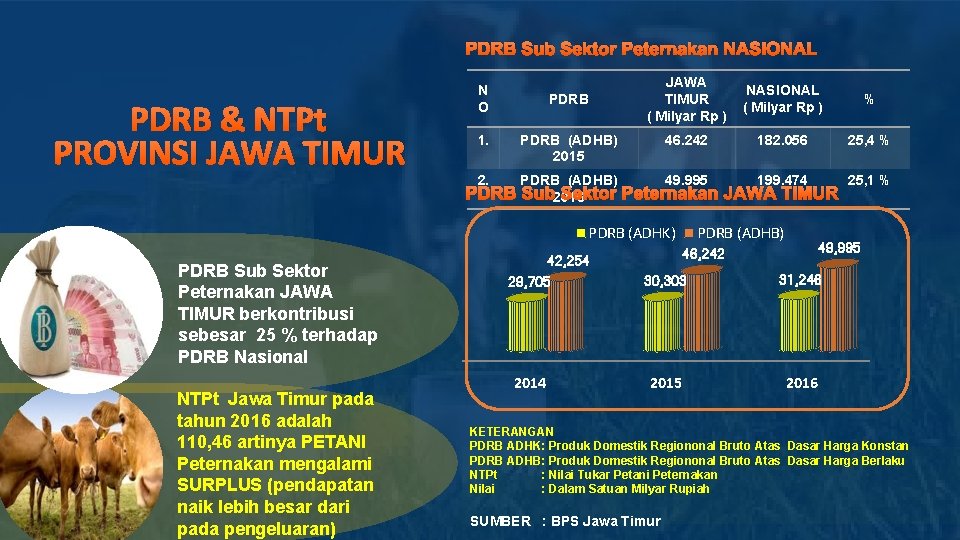 PDRB Sub Sektor Peternakan NASIONAL PDRB & NTPt PROVINSI JAWA TIMUR N O PDRB
