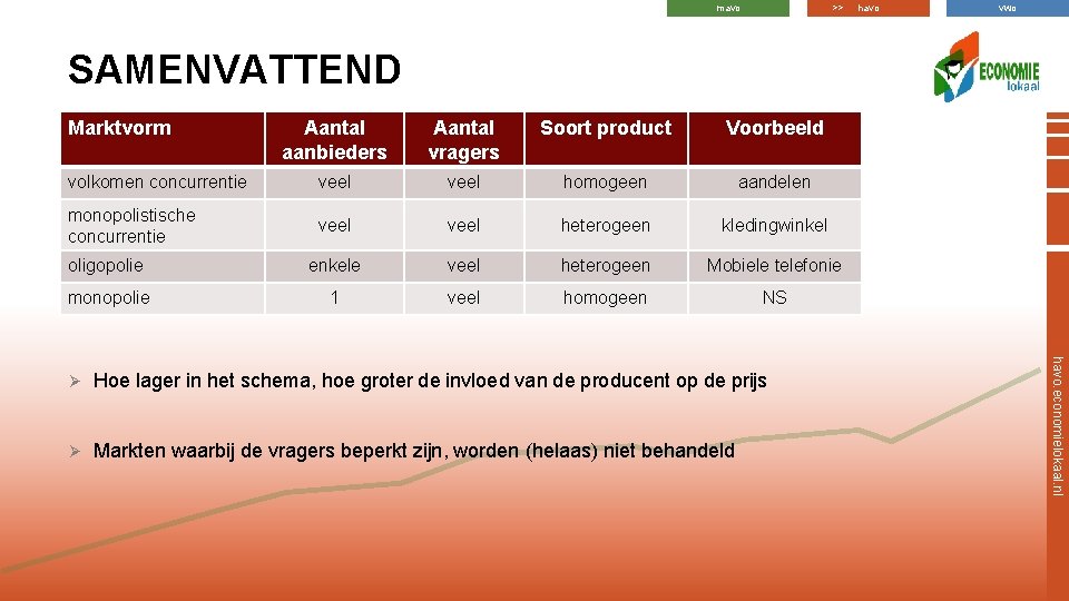 mavo >> havo vwo SAMENVATTEND Marktvorm Aantal aanbieders Aantal vragers Soort product Voorbeeld volkomen