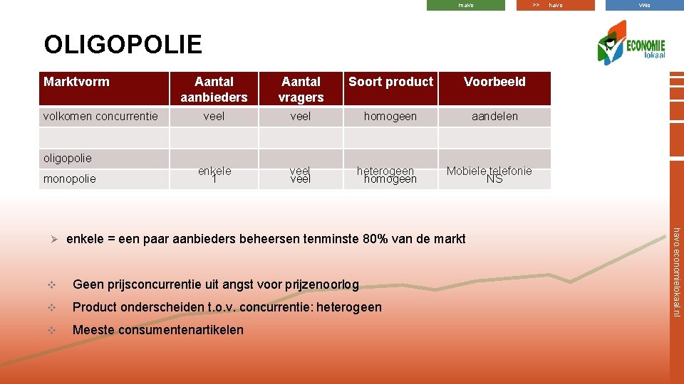 mavo >> havo vwo OLIGOPOLIE Marktvorm volkomen concurrentie Aantal aanbieders Aantal vragers Soort product