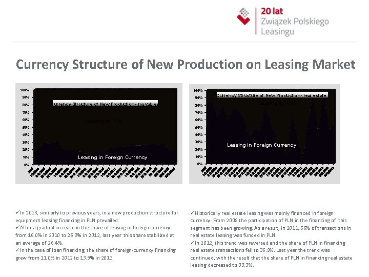 Currency Structure of New Production on Leasing Market 100% 90% 80% Currency Structure of