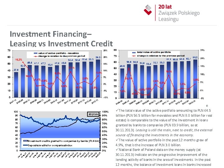 Investment Financing– Leasing vs Investment Credit 100 83, 9 bln 90 100% 90% 80