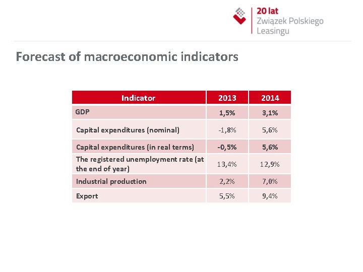  Forecast of macroeconomic indicators Indicator 2013 2014 GDP 1, 5% 3, 1% Capital