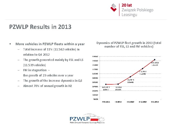 PZWLP Results in 2013 • More vehicles in PZWLP fleets within a year –