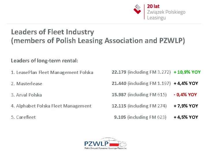 Leaders of Fleet Industry (members of Polish Leasing Association and PZWLP) Leaders of long-term