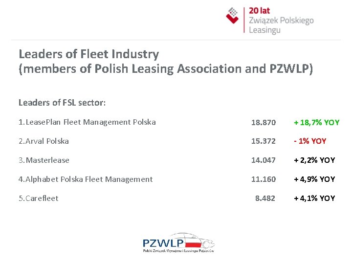 Leaders of Fleet Industry (members of Polish Leasing Association and PZWLP) Leaders of FSL