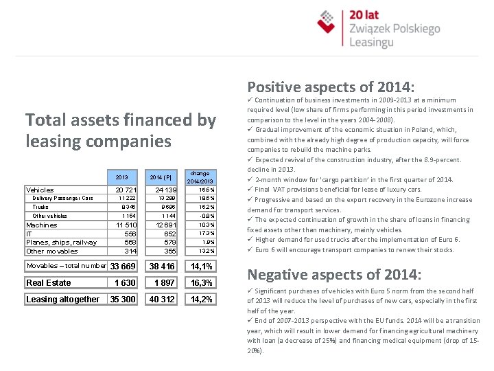 Positive aspects of 2014: Total assets financed by leasing companies 20 721 24 139