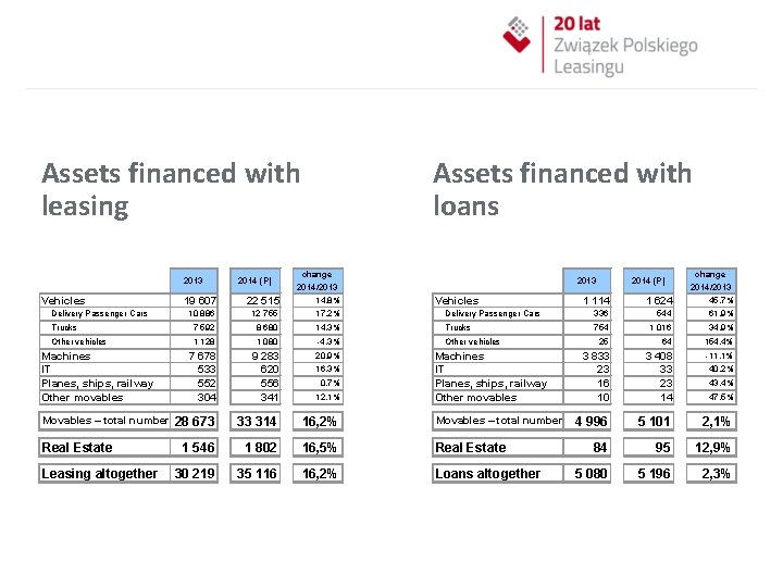 Assets financed with leasing 2013 Vehicles 2014 (P) Assets financed with loans change 2014/2013