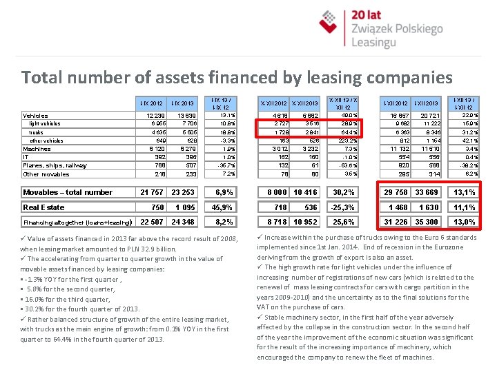 Total number of assets financed by leasing companies 12 239 13 839 I-IX 13