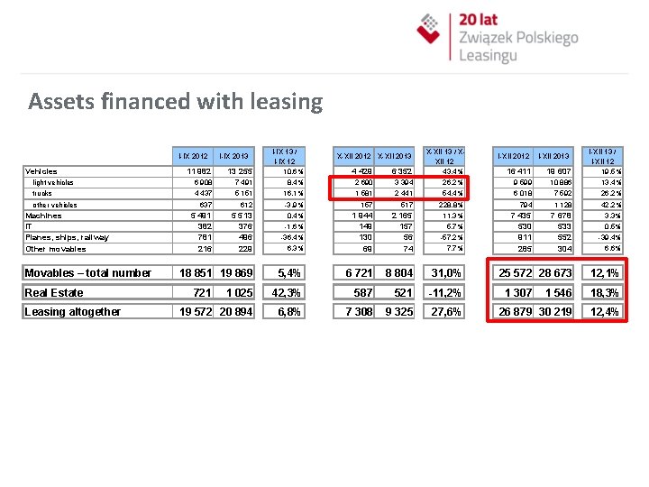 Assets financed with leasing 11 982 13 255 I-IX 13 / I-IX 12 10,