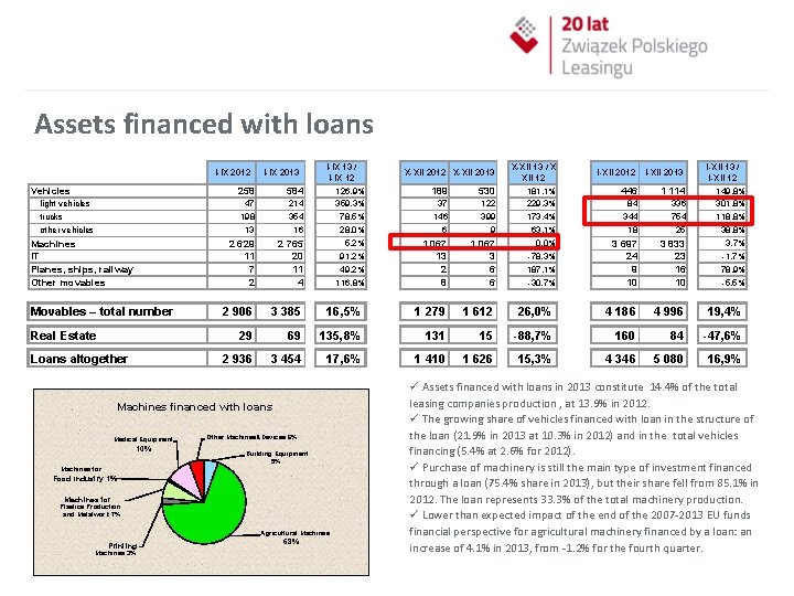  Assets financed with loans I-IX 2012 Vehicles light vehicles trucks other vehicles Machines