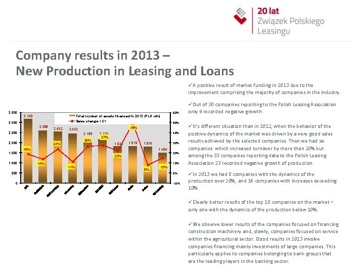  Company results in 2013 – New Production in Leasing and Loans 3 500