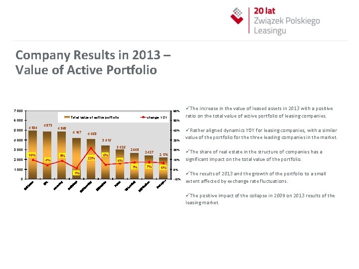  Company Results in 2013 – Value of Active Portfolio 7 000 60% Total