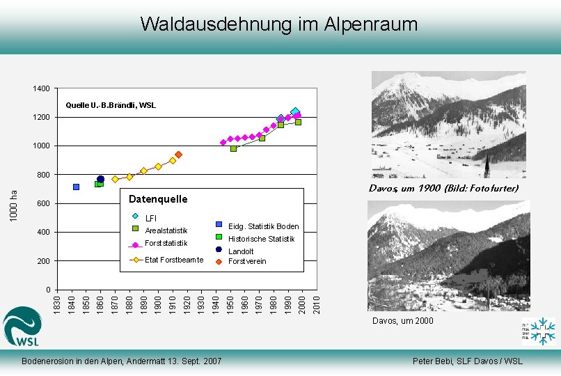Waldausdehnung im Alpenraum 1400 Quelle U. -B. Brändli, WSL 1200 1000 Davos, um 1900