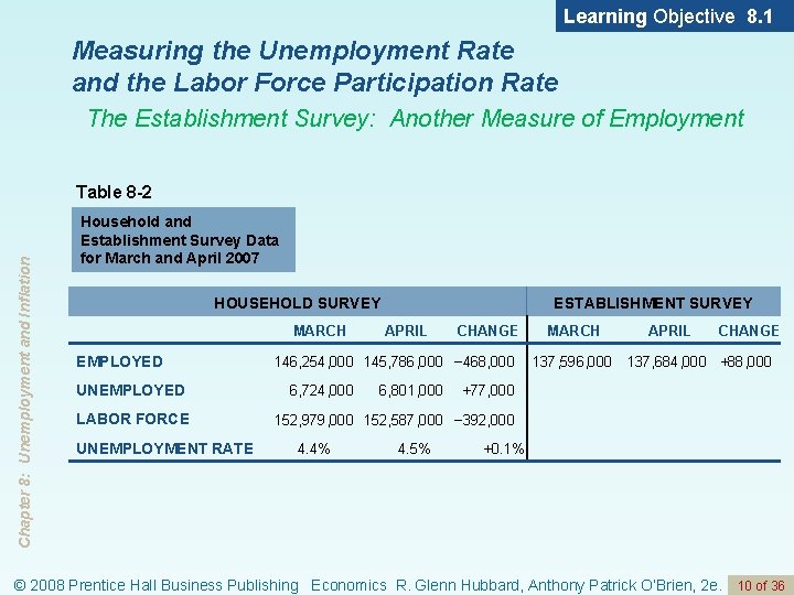 Learning Objective 8. 1 Measuring the Unemployment Rate and the Labor Force Participation Rate