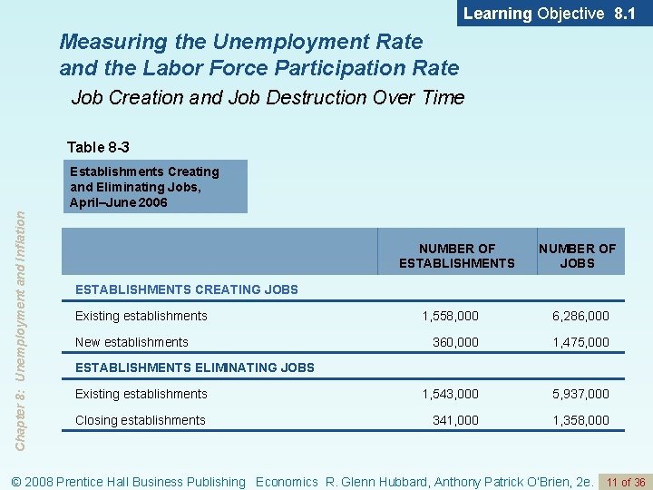 Learning Objective 8. 1 Measuring the Unemployment Rate and the Labor Force Participation Rate