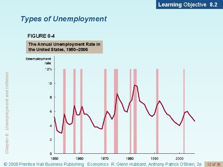 Learning Objective 8. 2 Types of Unemployment FIGURE 8 -4 Chapter 8: Unemployment and