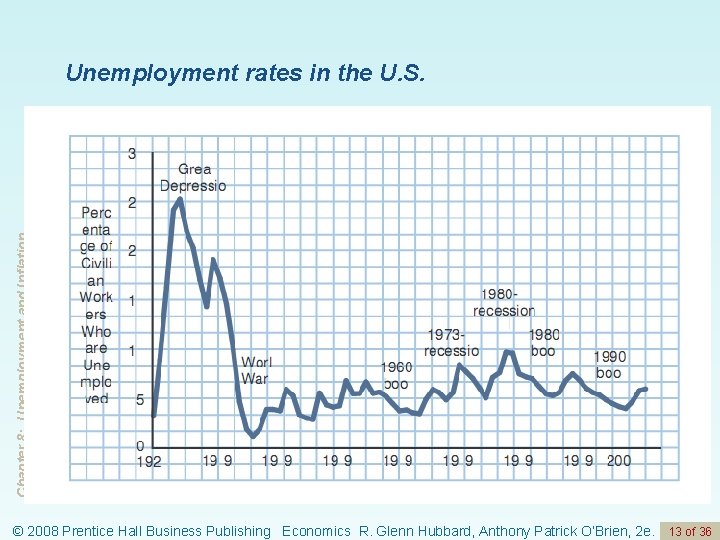 Chapter 8: Unemployment and Inflation Unemployment rates in the U. S. © 2008 Prentice