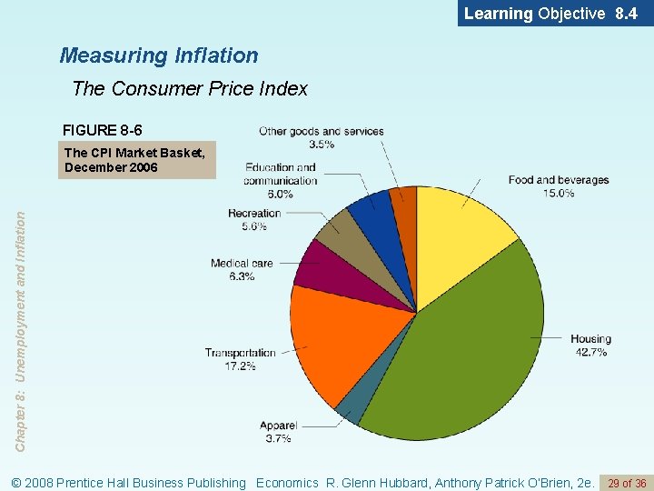 Learning Objective 8. 4 Measuring Inflation The Consumer Price Index FIGURE 8 -6 Chapter