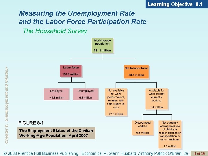 Learning Objective 8. 1 Measuring the Unemployment Rate and the Labor Force Participation Rate