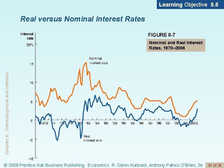 Learning Objective 8. 6 Real versus Nominal Interest Rates FIGURE 8 -7 Chapter 8: