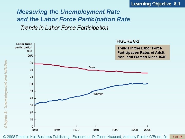 Learning Objective 8. 1 Measuring the Unemployment Rate and the Labor Force Participation Rate