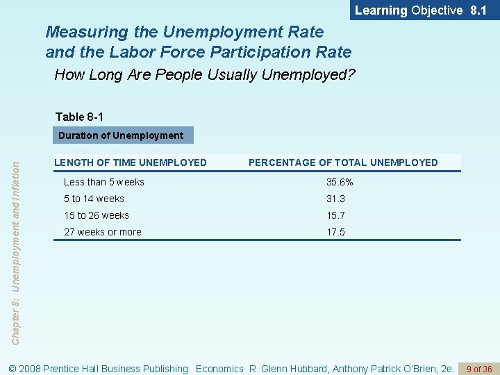 Learning Objective 8. 1 Measuring the Unemployment Rate and the Labor Force Participation Rate