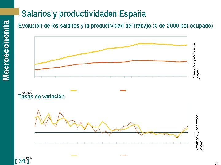 Fuente: INE y elaboración propia Evolución de los salarios y la productividad del trabajo