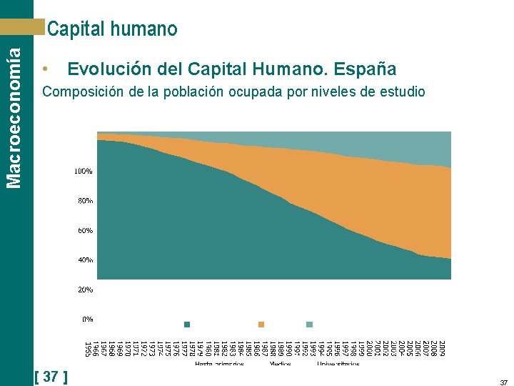 Macroeconomía Capital humano • Evolución del Capital Humano. España Composición de la población ocupada