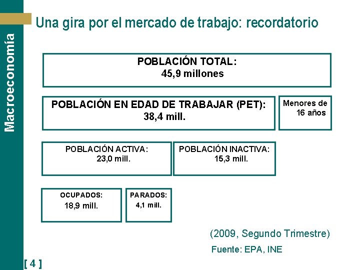 Macroeconomía Una gira por el mercado de trabajo: recordatorio POBLACIÓN TOTAL: 45, 9 millones