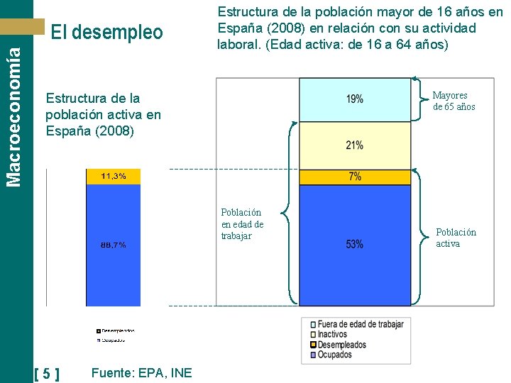 Macroeconomía El desempleo Estructura de la población mayor de 16 años en España (2008)