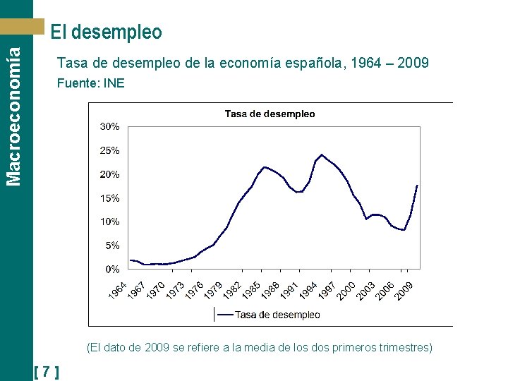 Macroeconomía El desempleo Tasa de desempleo de la economía española, 1964 – 2009 Fuente: