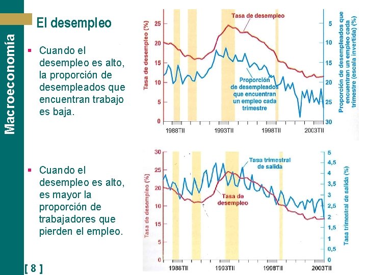 Macroeconomía El desempleo § Cuando el desempleo es alto, la proporción de desempleados que