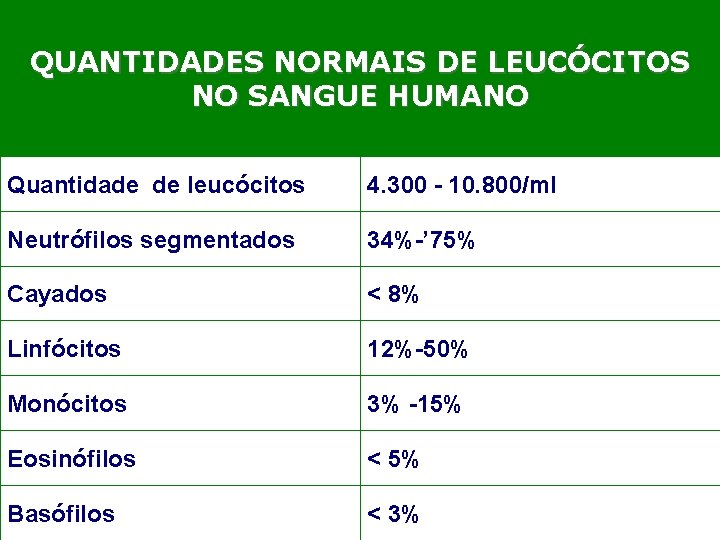 QUANTIDADES NORMAIS DE LEUCÓCITOS NO SANGUE HUMANO Quantidade de leucócitos 4. 300 - 10.