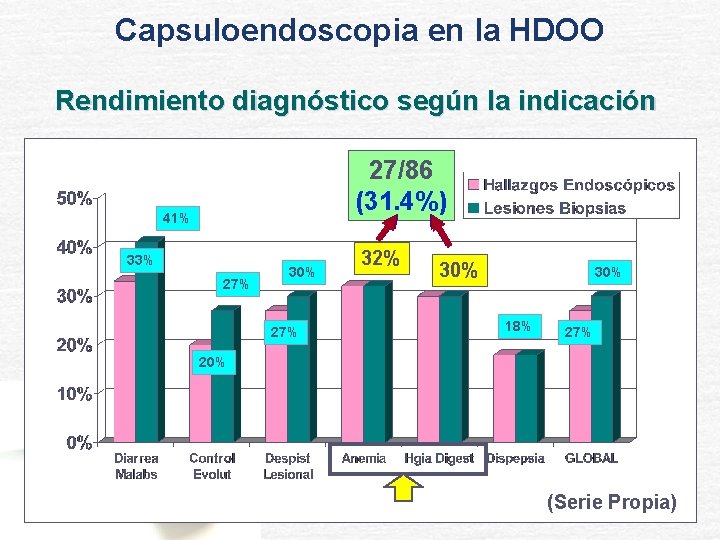 Capsuloendoscopia en la HDOO Rendimiento diagnóstico según la indicación 27/86 (31. 4%) 41% 33%