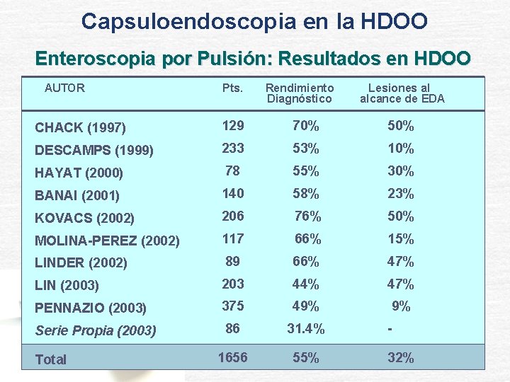 Capsuloendoscopia en la HDOO Enteroscopia por Pulsión: Resultados en HDOO AUTOR Pts. Rendimiento Diagnóstico