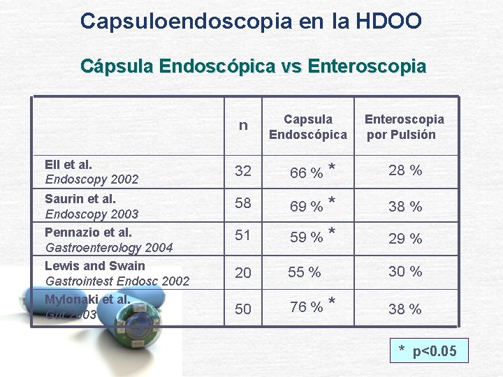 Capsuloendoscopia en la HDOO Cápsula Endoscópica vs Enteroscopia n Capsula Endoscópica Ell et al.