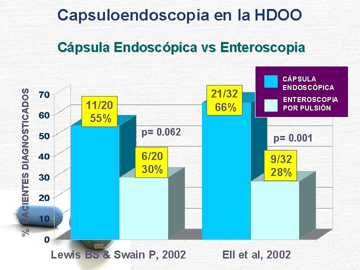 Capsuloendoscopia en la HDOO % PACIENTES DIAGNOSTICADOS Cápsula Endoscópica vs Enteroscopia 21/32 66% 11/20