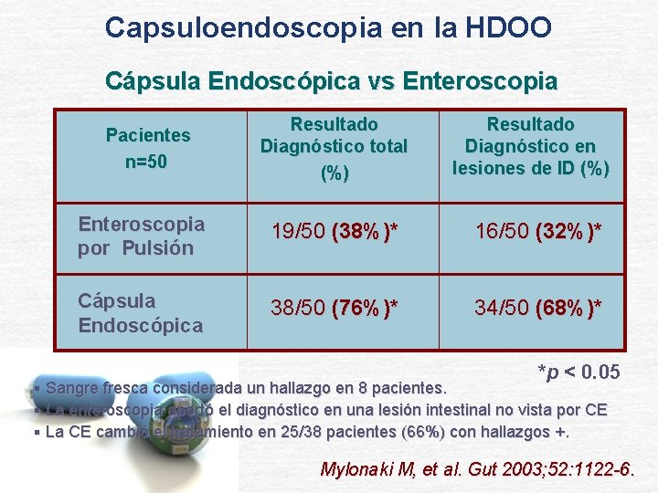 Capsuloendoscopia en la HDOO Cápsula Endoscópica vs Enteroscopia Pacientes n=50 Resultado Diagnóstico total (%)